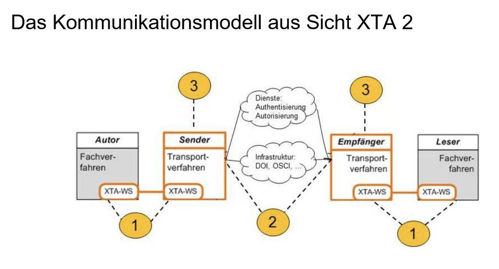 Kommunikationsmodell aus Sicht XTA 2